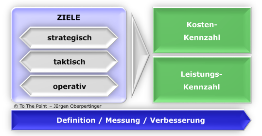 Das To The Point Kennzahlenschema