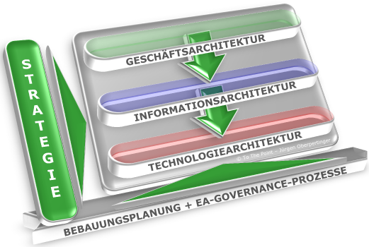 Das To The Point IT-Business Alignment