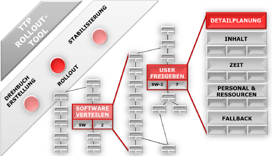 Das To The Point Rollout-Management