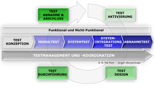  Die To The Point Software-Testmanagement Methode