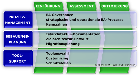 Das To The Point EAM Produktportfolio