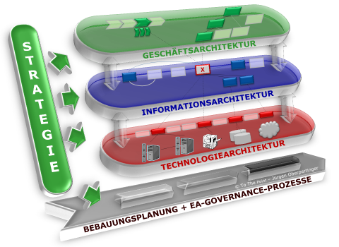 Das To The Point Unternehmens-Architektur-Framework